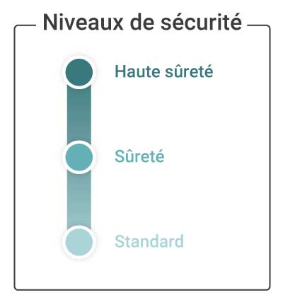 Niveaux de sécurité